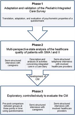 Evaluation of a Case Management to Support Families With Children Diagnosed With Spinal Muscular Atrophy—Protocol of a Controlled Mixed-Methods Study